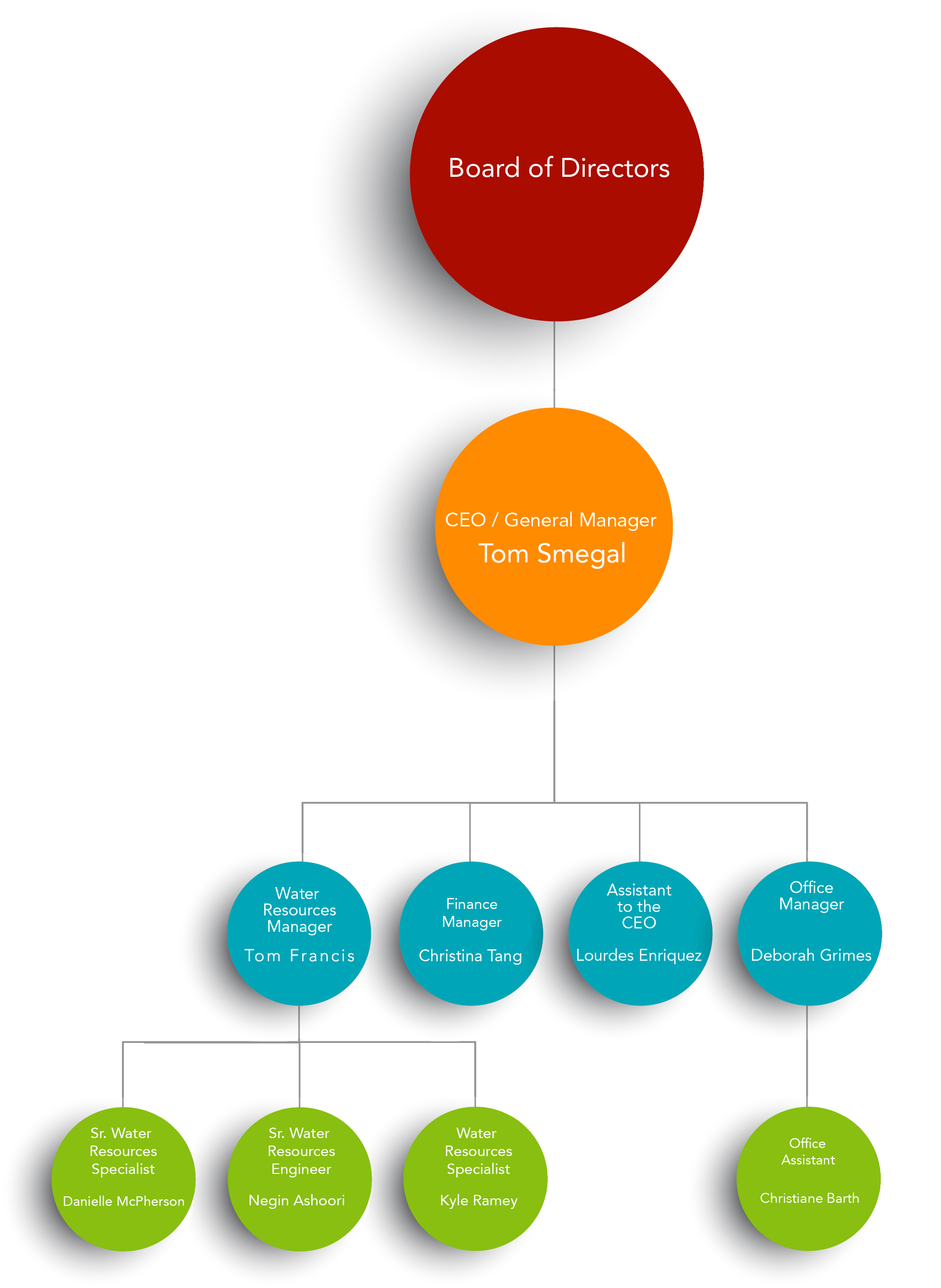 2015 Org Chart